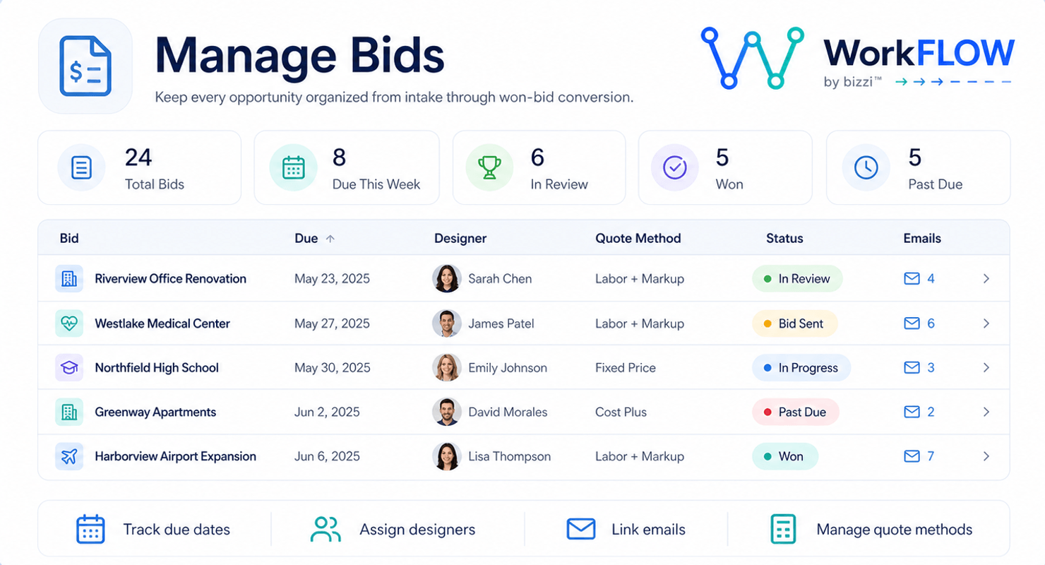 WorkFLOW Manage Bids preview showing bid tracking, due dates, designers, quote methods, statuses, and linked emails.